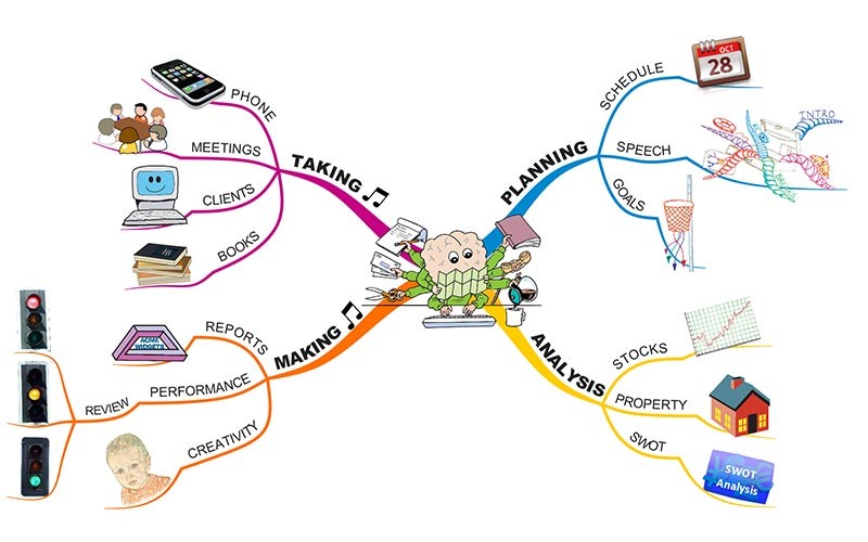 Mind map plan