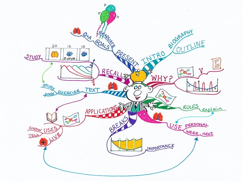 Mind map thoughts