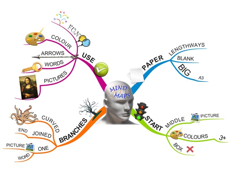 Difficulty concentrating? Improve focus with Mind Mapping.